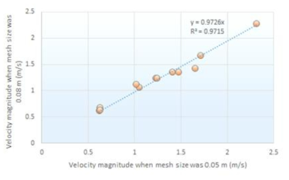 격자크기 0.05, 0.08 m 적용 시 유속 분포 연산 결과의 상대비교