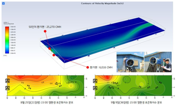 하절기 최대환기 조건 시의 수치해석 모델의 공기 유동패턴 및 현장 실측 자료를 이용한 열환경 표준화지수 분포 비교
