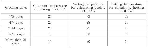 오리의 적정 사육 온도 및 냉난방 부하 산정을 위한 기준 온도 (농촌진흥청, 1999; 농촌진흥청, 2014)