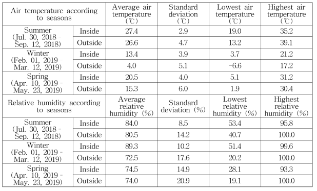 각 사육시기의 내·외부 온습도의 평균, 표준편차, 최댓값, 최솟값 결과