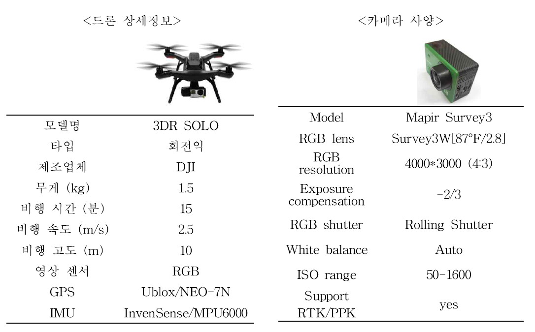 지도 개발에 사용된 드론과 카메라 제원