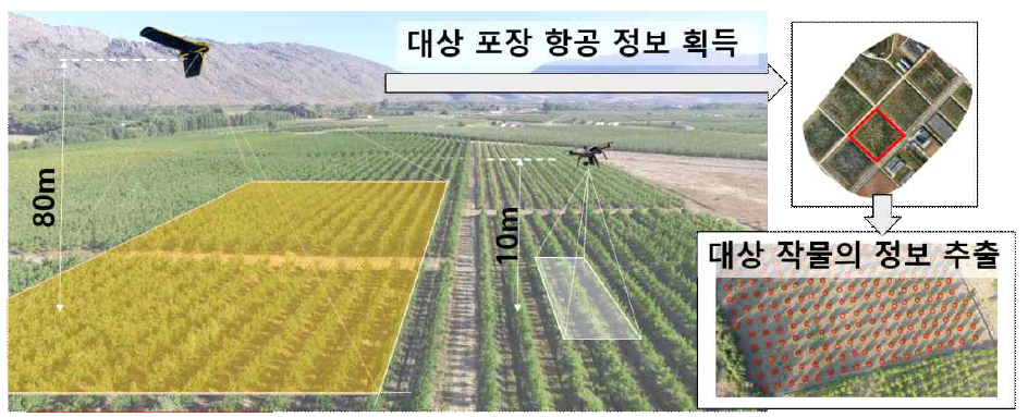 과수포장 정보 획득 시스템 개략도