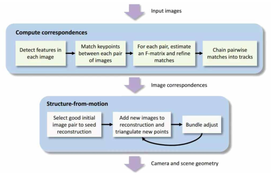 Structure-from-motion 알고리즘 순서도