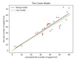 사과 개수의 회귀 모델