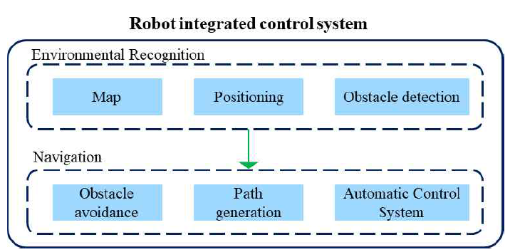 자율주행 로봇 시스템 구성도