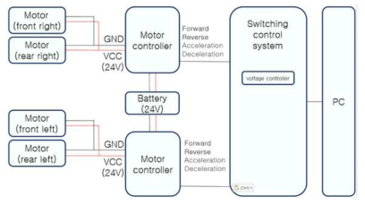 자율주행 로봇 주행부 전장 제어 시스템 구성도