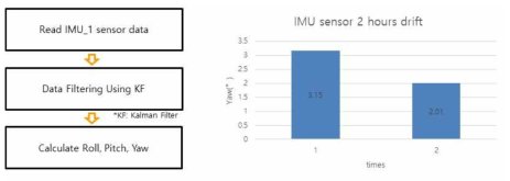 MEMS IMU 센서 측정 정밀도 시험 결과