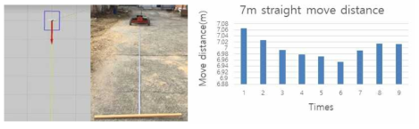 기준치 7m 직진시 위치오차 (Reference distance: 7m)