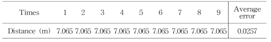 기준치 7m 직진시 위치오차