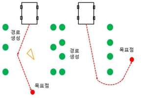 장애물 감지시 경로 변경 개념도