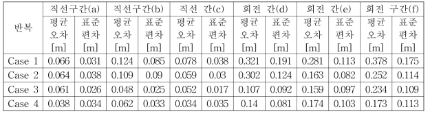 과수 모사 환경 내 로봇의 위치 추정 오차