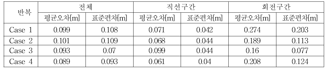 실제 과수 환경 내 로봇의 위치 추정 오차