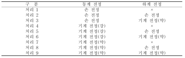 기계 전정 시기 및 강도에 따른 처리표