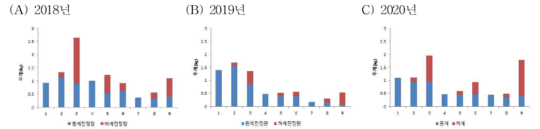 전정 시기 및 방법에 따른 전정량