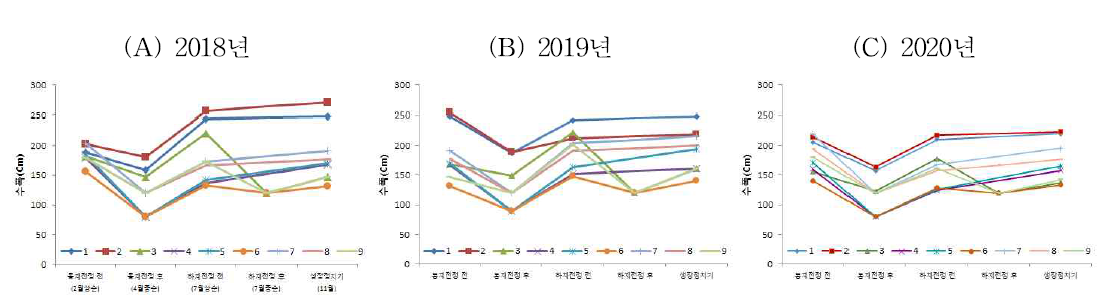 기계 전정 시기 및 방법에 따른 시기별 수폭의 변화