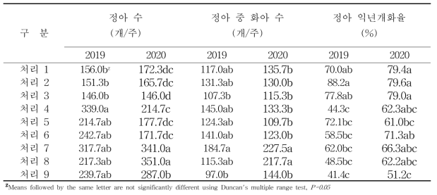 기계 전정 시기 및 강도에 따른 익년 개화율