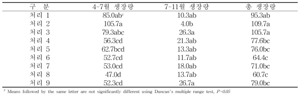 동계 전정 및 하계 전정 이후 수폭 생장량(2018)