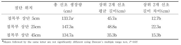 사과 ‘후지’ 품종에서 회초리묘 절단 위치에 따른 신초 생장