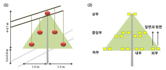 (1)분사 노즐의 위치와 (2)감수지의 부착 위치