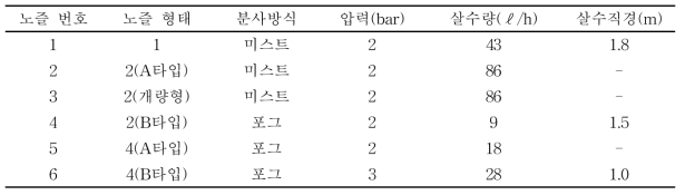 분사 노즐의 특성