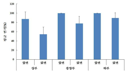 유목에서 1구 노즐의 사과 잎 약제 부착 정도(2018)