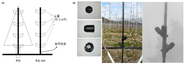 지주식 약제 살포 시스템의 (A)분사 노즐의 위치와 (B)노즐의 형태(2019)