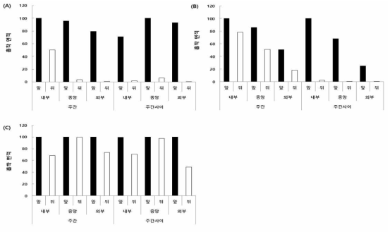 지주식 약제 살포의 노즐 구멍 크기별 잎 앞·뒷면의 약제 부착 정도(2019) 노즐크기 : (A) Ø0.3mm, (B) Ø0.5mm, (C) Ø1mm