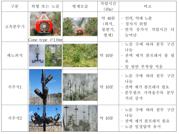 시험한 방제 장치 비교