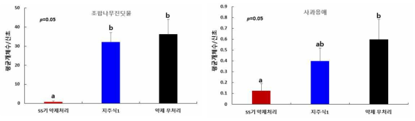 조팝나무진딧물(좌)과 사과응애(우)의 방제 효과(2019)