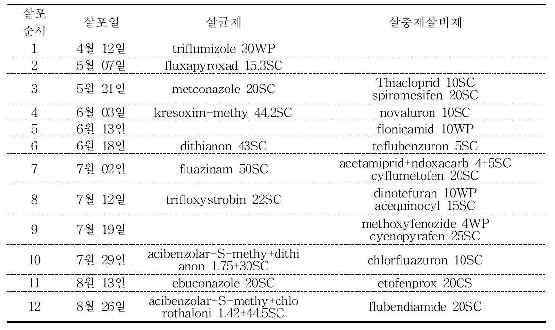 2019년 사과원 병해충 방제 내역