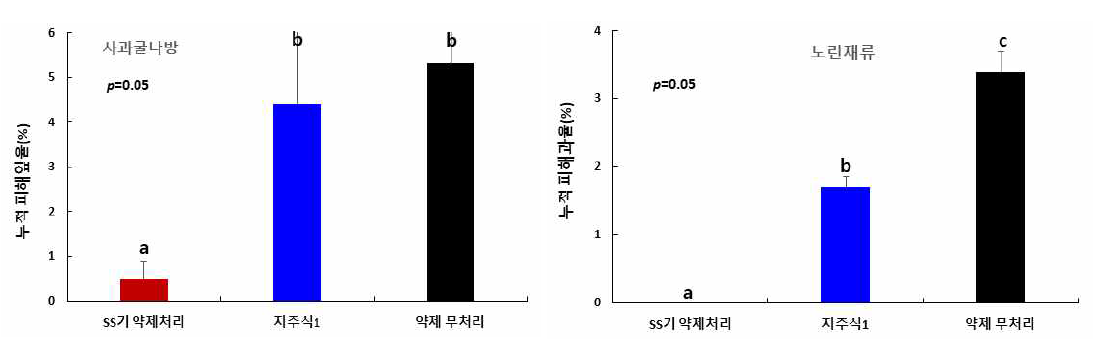 사과굴나방의 누적 피해엽률(%, 좌) 및 노린재류의 피해과율(%, 우)(2019)