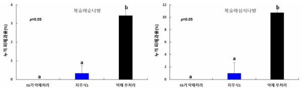 복숭아순나방과(좌)과 복숭아심식나방(우)의 피해과율(%)(2019)