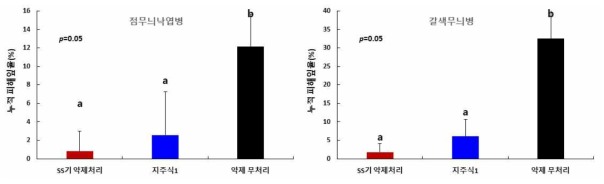 점무늬낙엽병(좌)과 갈색무늬병(우)의 피해엽률(%)(2019)