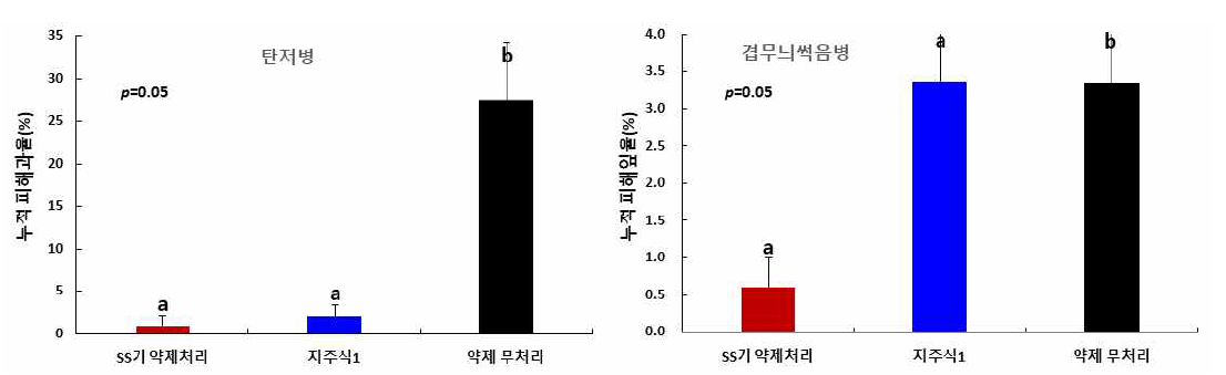 탄저병(좌)과 겹무늬썩음병(우)의 피해과율(%)(2019)