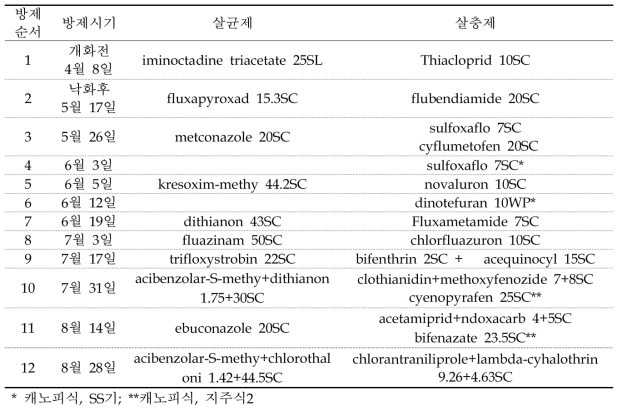 2020년 사과원 병해충 방제 내역