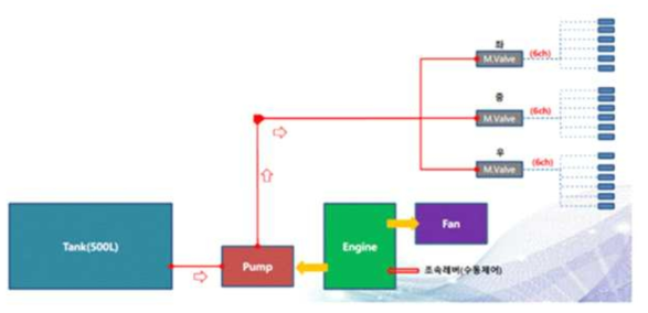 기존 SS기 약제 분사 시스템 개념도