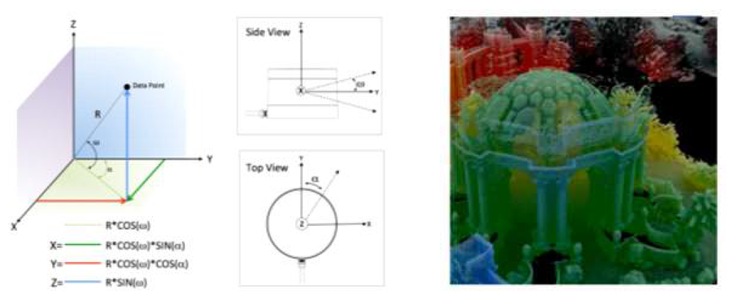 VLP-16 데이터 선형 변환 및 3차원 가시화 * 출처 : Velodyne LIDAR VLP-16 manual 및 https://velodynelidar.com/products/puck/