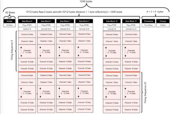 VLP-16 데이터 프레임 * 출처 : Velodyne LIDAR VLP-16 manual 및 https://velodynelidar.com/products/puck/