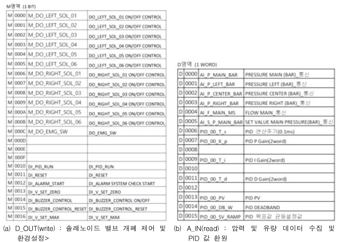 시스템 제어를 위한 프로토콜 설정