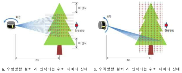 LiDAR 센서 장착 방식에 따른 과수 인식 개념도