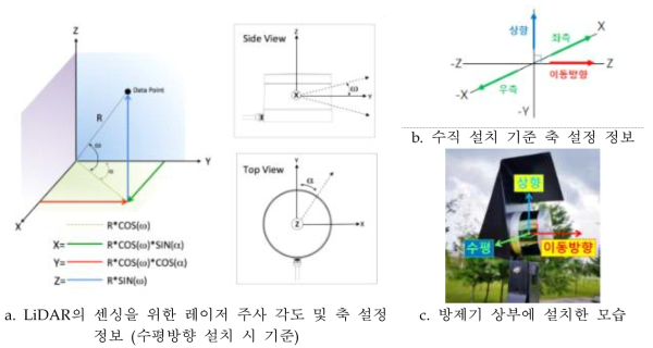 LiDAR 센서 기하학적 기준 및 방제기 장착 모습