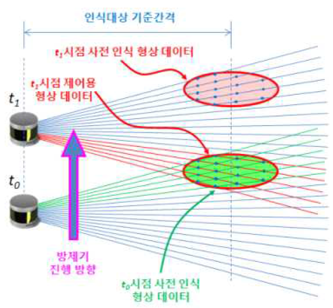 시간지연에 따른 sequence 간 과수 형상 인식 데이터 비교