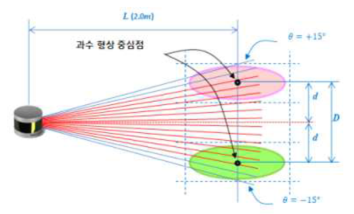 LiDAR 센싱 구조 및 단일 Sequence 데이터 3차원 위치 데이터 분석