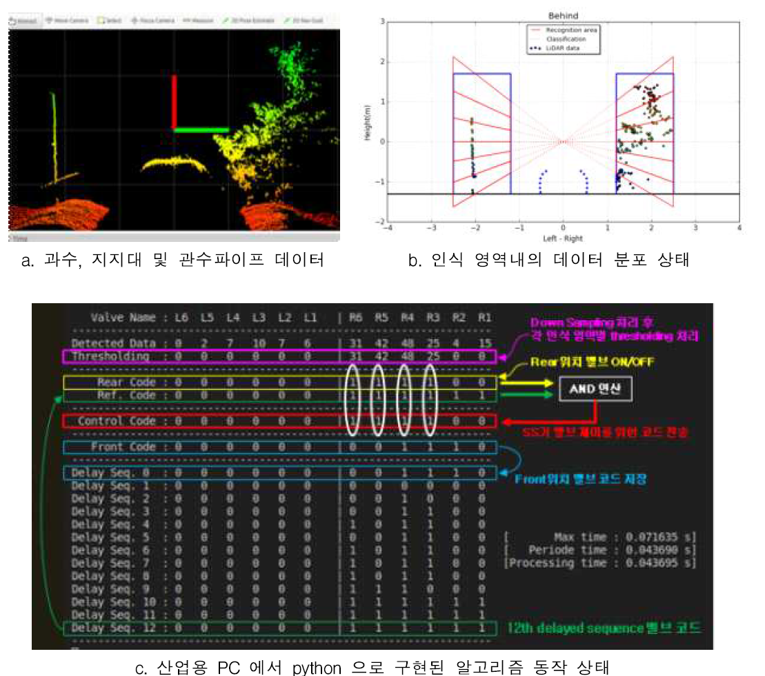 3가지 오류 해소 알고리즘 구현 및 데이터 분포