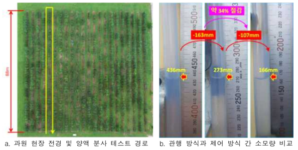 농약 살포량에 따른 방제기 성능 및 효율성 시험