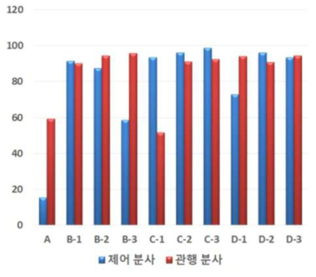 관행 분사 방식과 제어 분사 방식의 점착률 비교