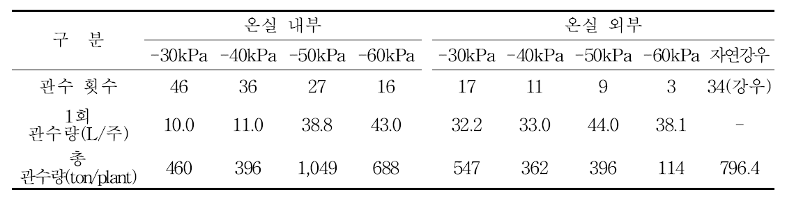 토양수분장력 관수 개시점에 따른 관수 정도(6.4.~10.15.)