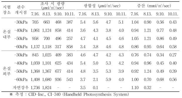 토양수분장력 관수 개시점에 따른 광합성 및 증산