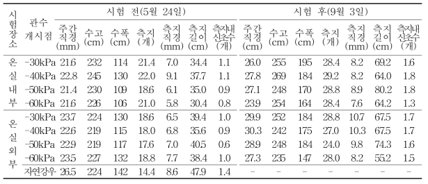 토양수분장력 관수 개시점에 따른 생육 변화