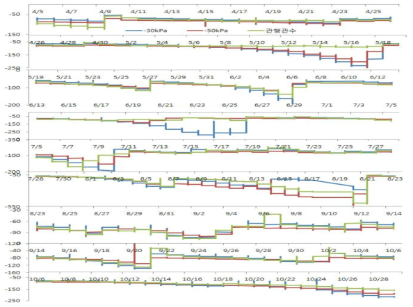 노지재배 시 토양수분장력 관수 개시점에 따른 토양수분장력 변화(kPa)
